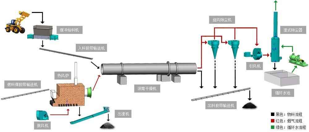 蘭炭烘干機(jī)工藝流程圖